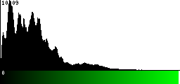 Green Histogram