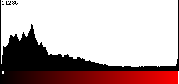 Red Histogram