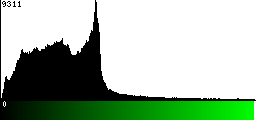 Green Histogram