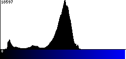 Blue Histogram