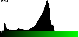 Green Histogram