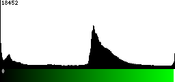 Green Histogram