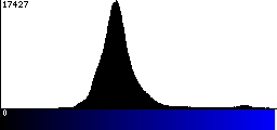 Blue Histogram