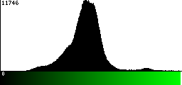 Green Histogram