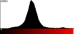 Red Histogram