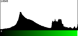 Green Histogram