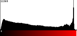 Red Histogram