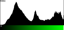 Green Histogram