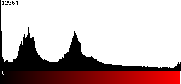 Red Histogram
