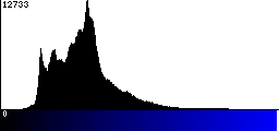 Blue Histogram