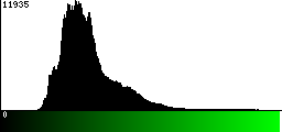 Green Histogram