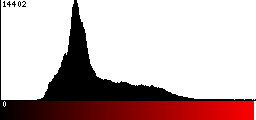 Red Histogram