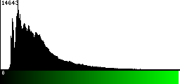 Green Histogram
