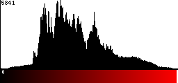 Red Histogram