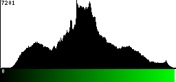 Green Histogram