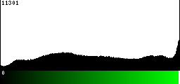Green Histogram