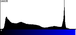 Blue Histogram