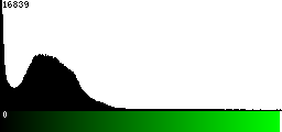 Green Histogram