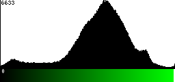 Green Histogram