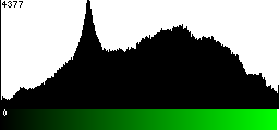 Green Histogram