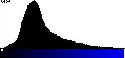 Blue Histogram