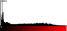 Red Histogram