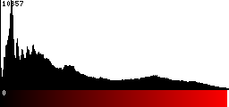 Red Histogram