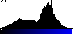 Blue Histogram