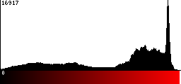 Red Histogram