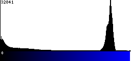 Blue Histogram