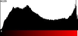 Red Histogram