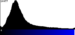 Blue Histogram