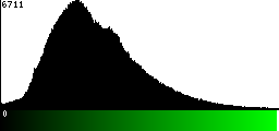 Green Histogram