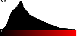 Red Histogram