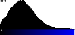 Blue Histogram