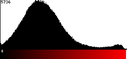 Red Histogram