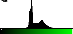 Green Histogram