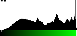 Green Histogram