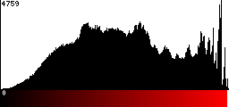 Red Histogram