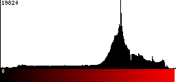 Red Histogram