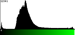 Green Histogram