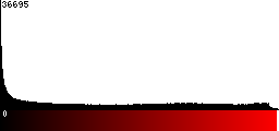 Red Histogram