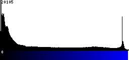 Blue Histogram