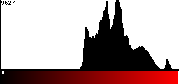 Red Histogram