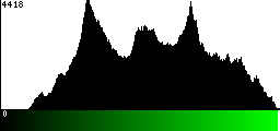 Green Histogram