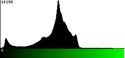 Green Histogram