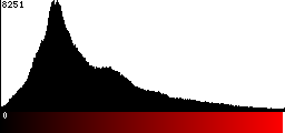 Red Histogram