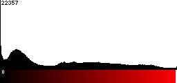 Red Histogram