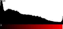 Red Histogram