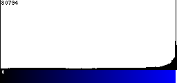 Blue Histogram